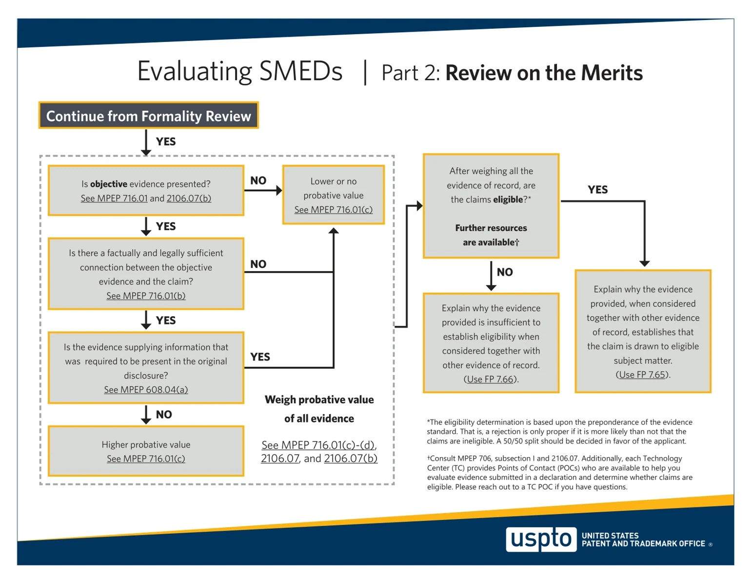 Evaluating SMEDs flowchart for USPTO Review on the Merits.